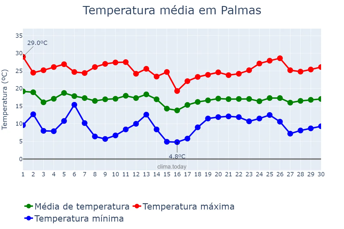 Temperatura em abril em Palmas, PR, BR
