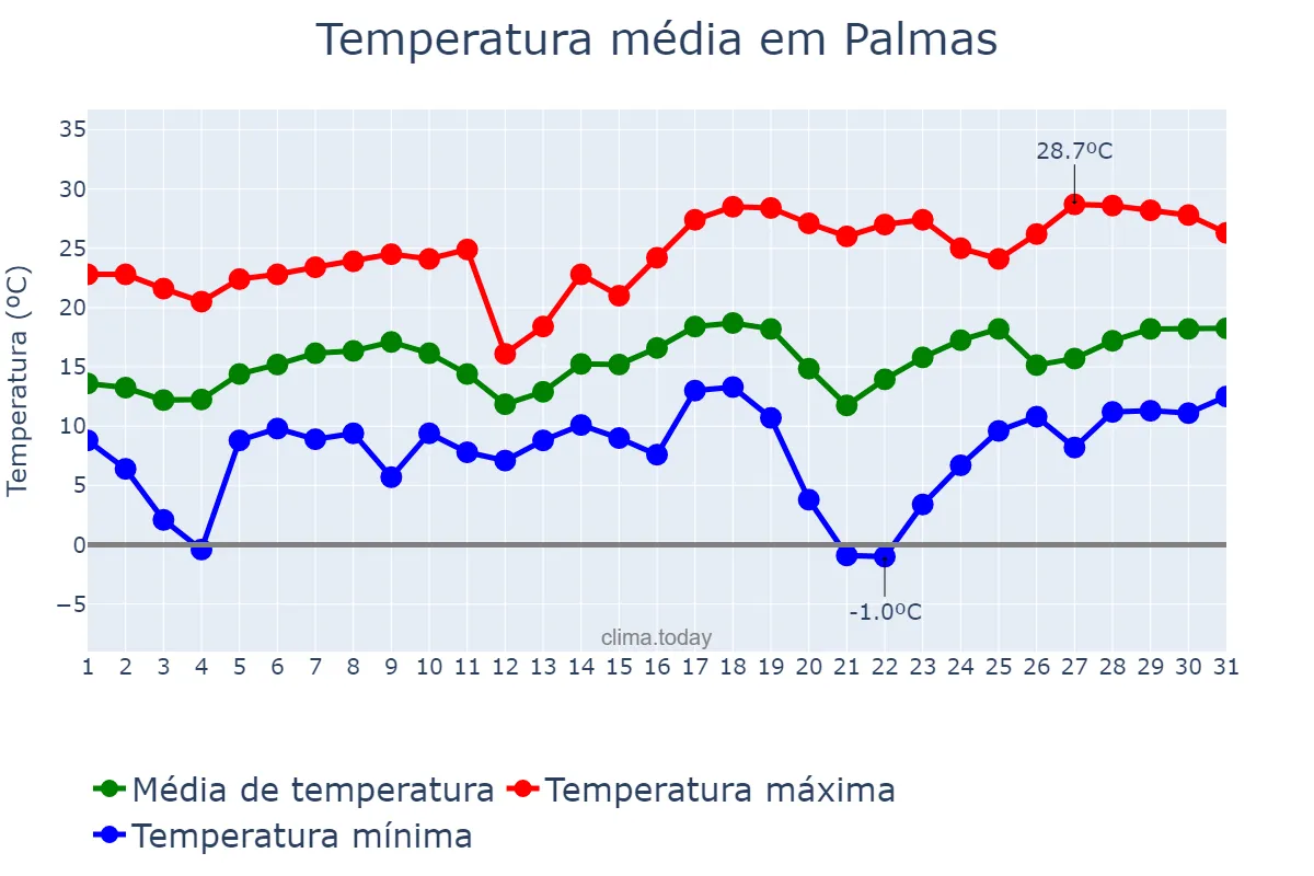 Temperatura em agosto em Palmas, PR, BR