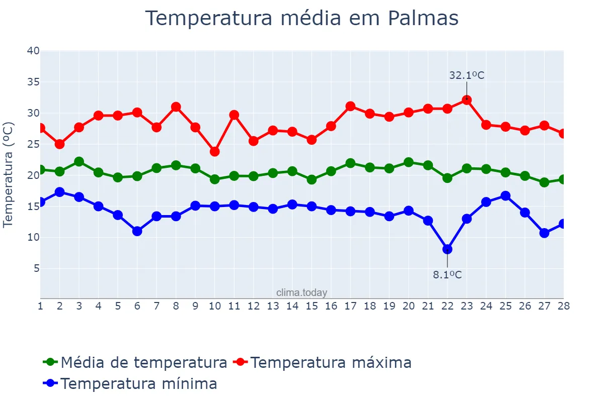 Temperatura em fevereiro em Palmas, PR, BR