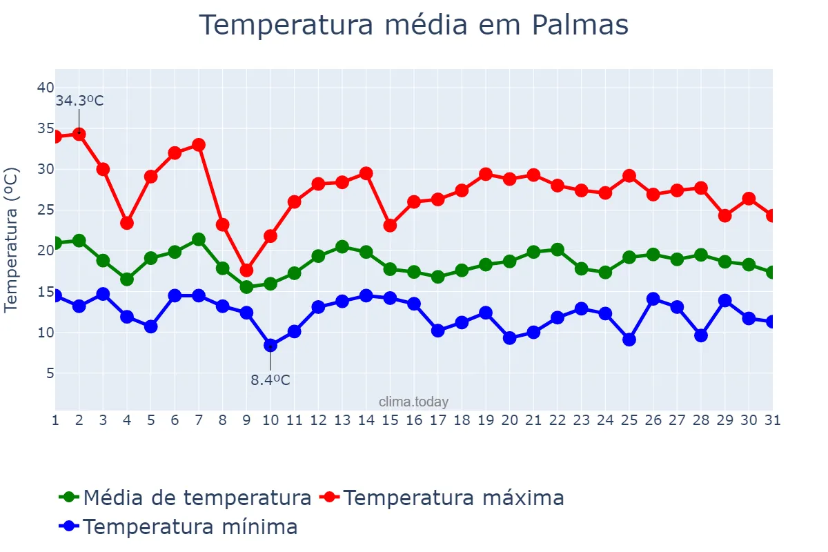 Temperatura em outubro em Palmas, PR, BR