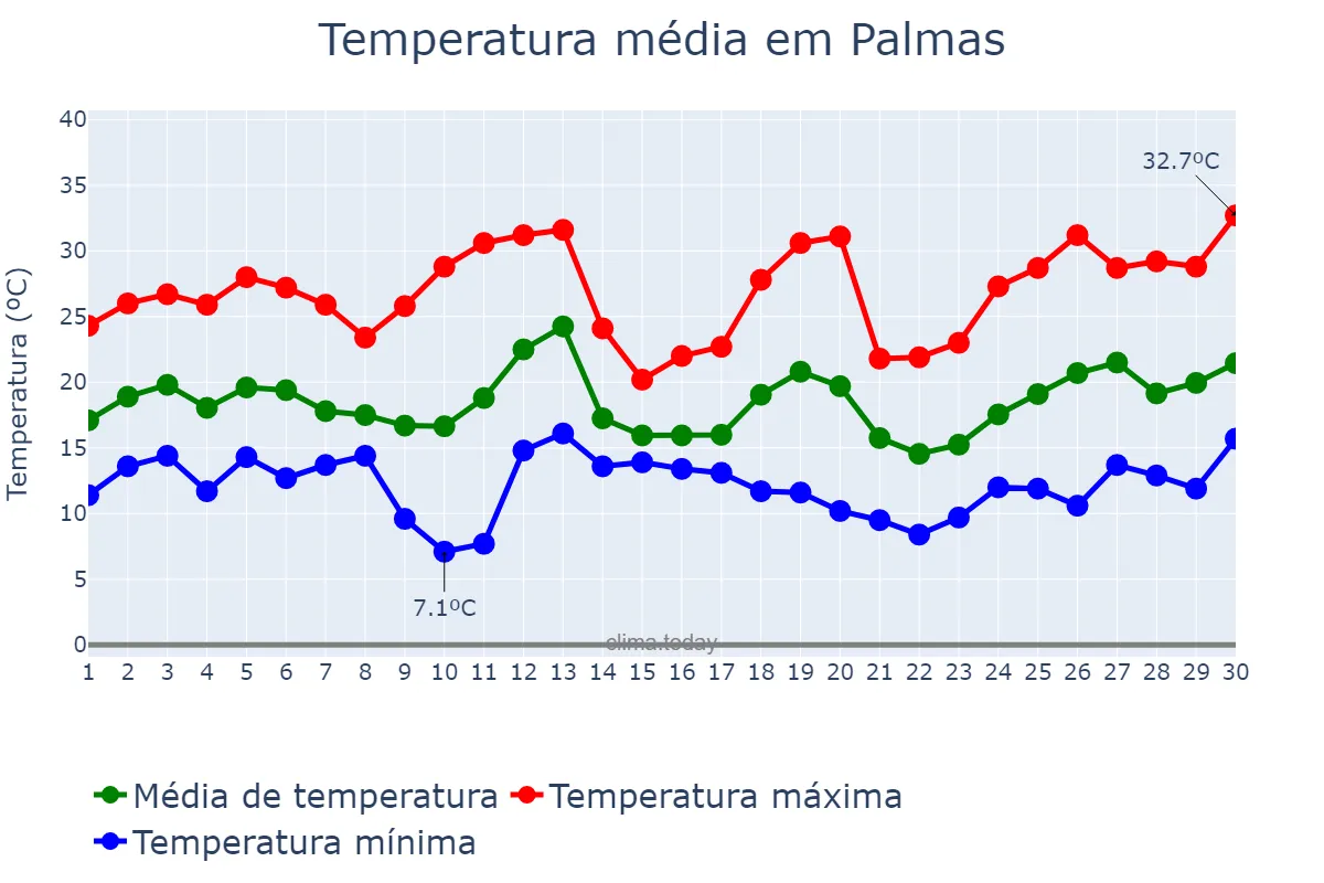 Temperatura em setembro em Palmas, PR, BR