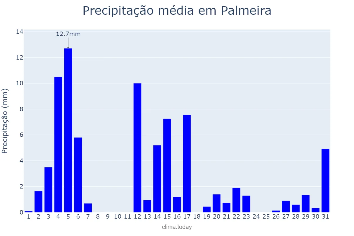 Precipitação em dezembro em Palmeira, PR, BR