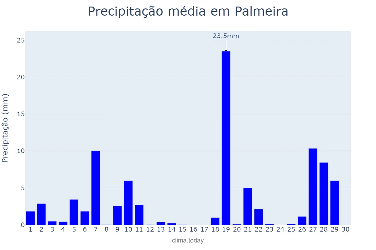 Precipitação em junho em Palmeira, PR, BR