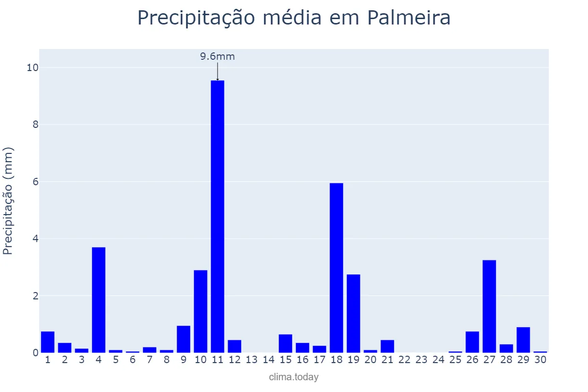 Precipitação em novembro em Palmeira, PR, BR