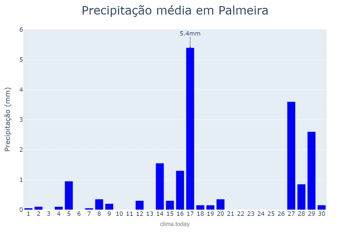 Precipitação em setembro em Palmeira, PR, BR