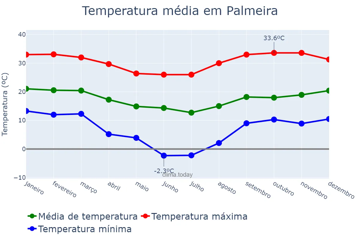 Temperatura anual em Palmeira, PR, BR