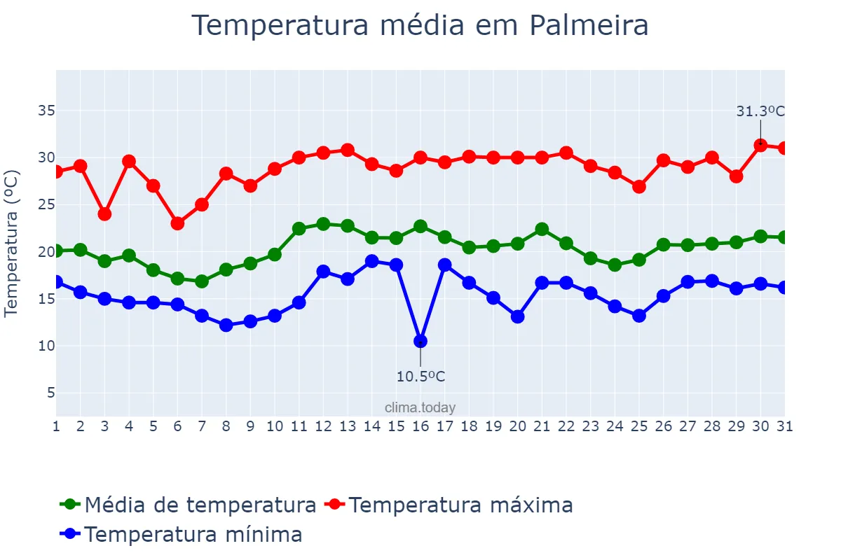Temperatura em dezembro em Palmeira, PR, BR