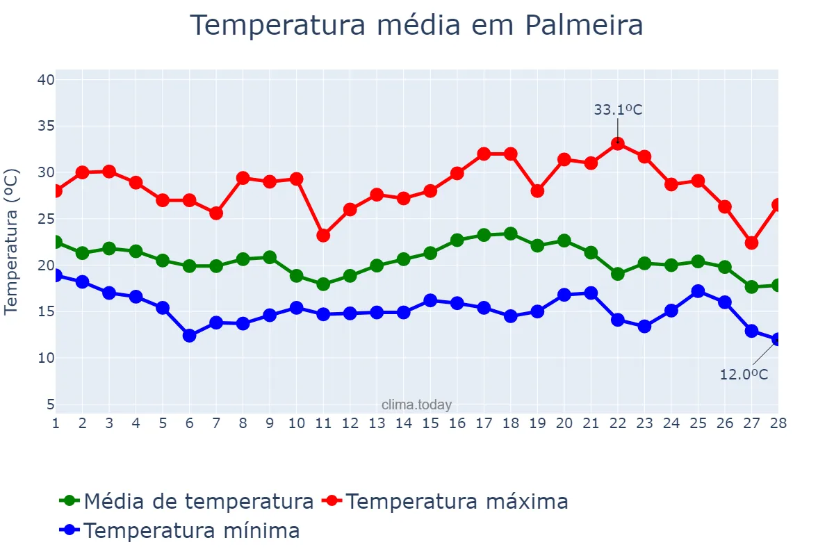Temperatura em fevereiro em Palmeira, PR, BR