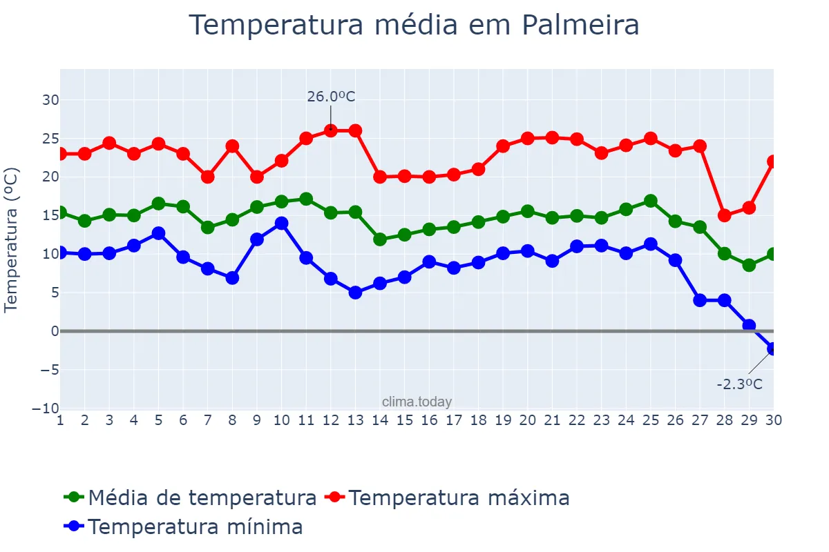 Temperatura em junho em Palmeira, PR, BR