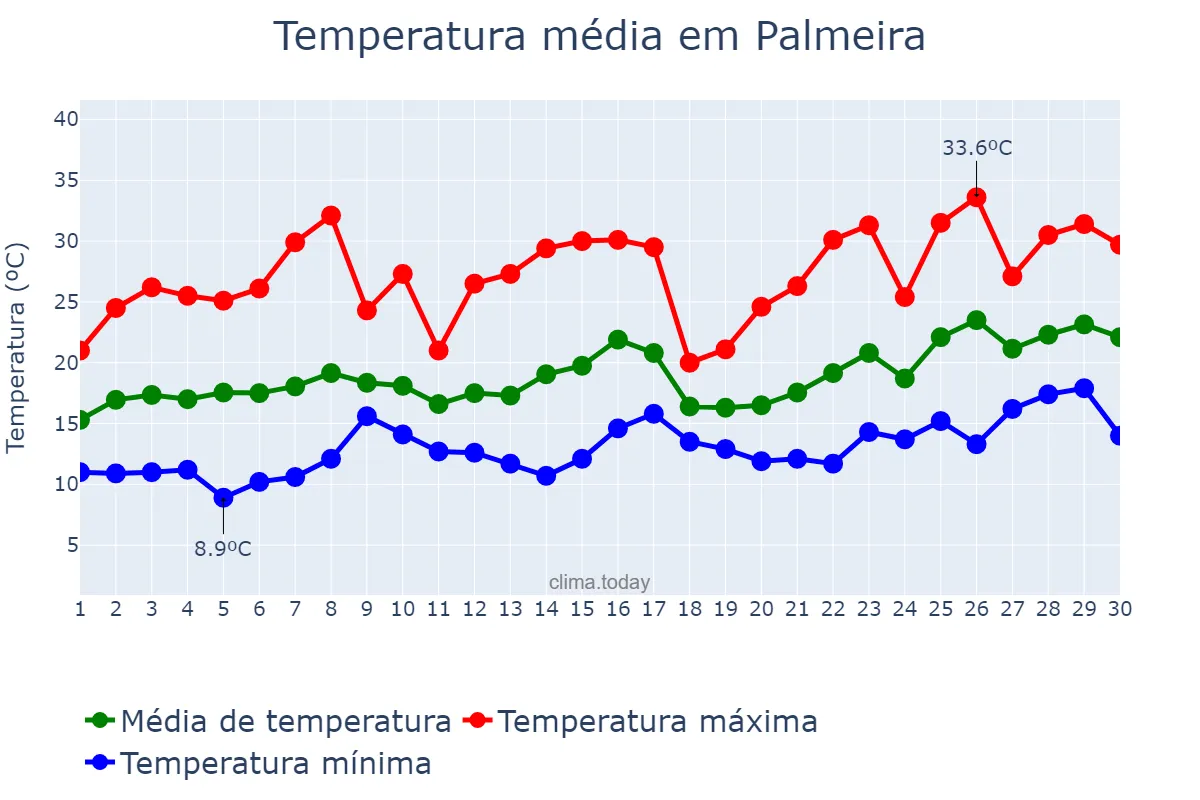 Temperatura em novembro em Palmeira, PR, BR