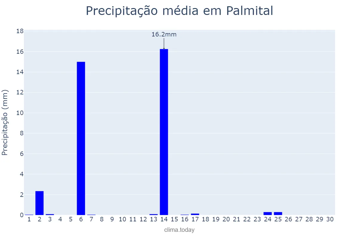 Precipitação em abril em Palmital, PR, BR