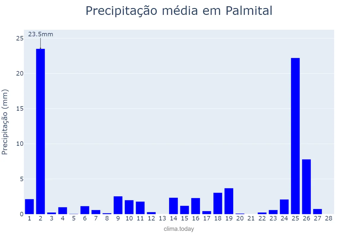 Precipitação em fevereiro em Palmital, PR, BR