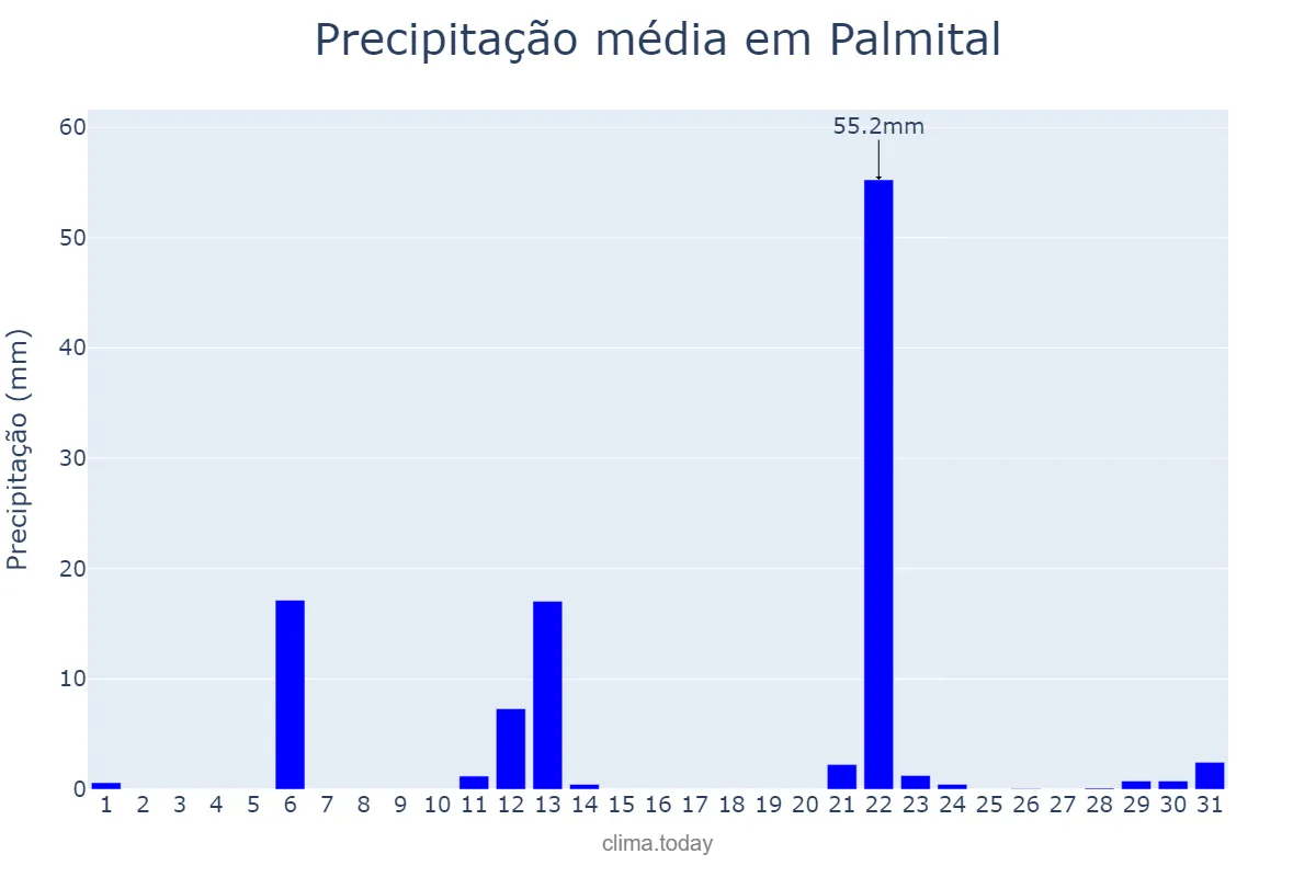 Precipitação em maio em Palmital, PR, BR