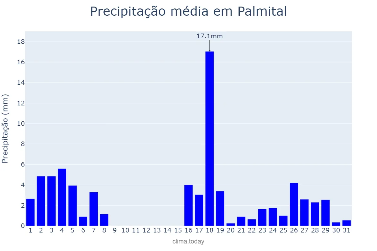 Precipitação em marco em Palmital, PR, BR