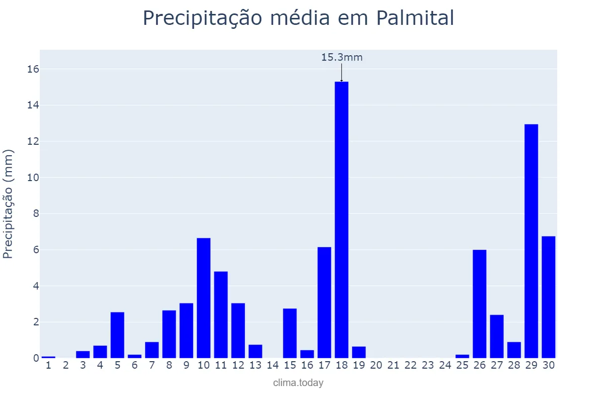 Precipitação em novembro em Palmital, PR, BR