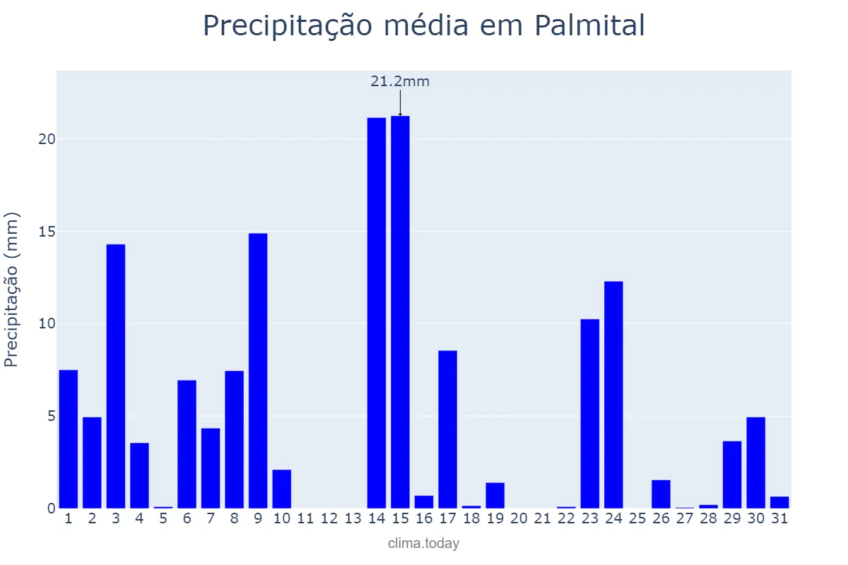 Precipitação em outubro em Palmital, PR, BR