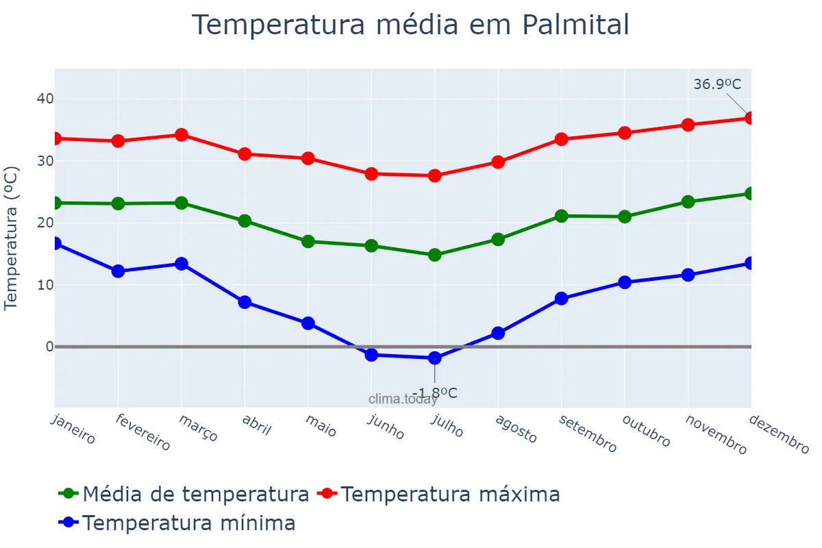Temperatura anual em Palmital, PR, BR