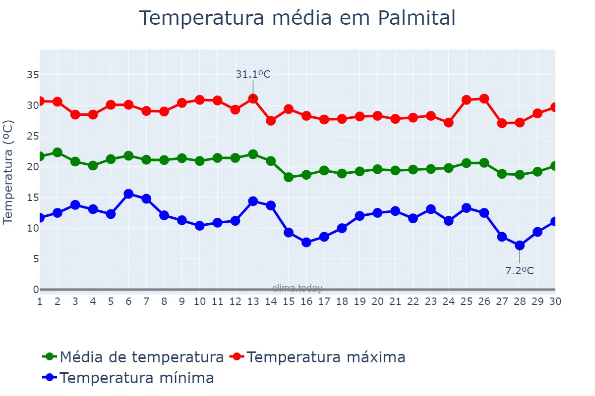 Temperatura em abril em Palmital, PR, BR