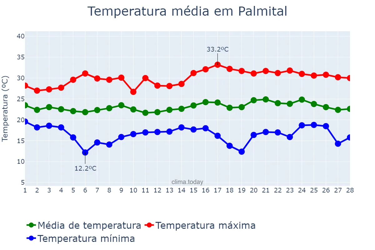 Temperatura em fevereiro em Palmital, PR, BR
