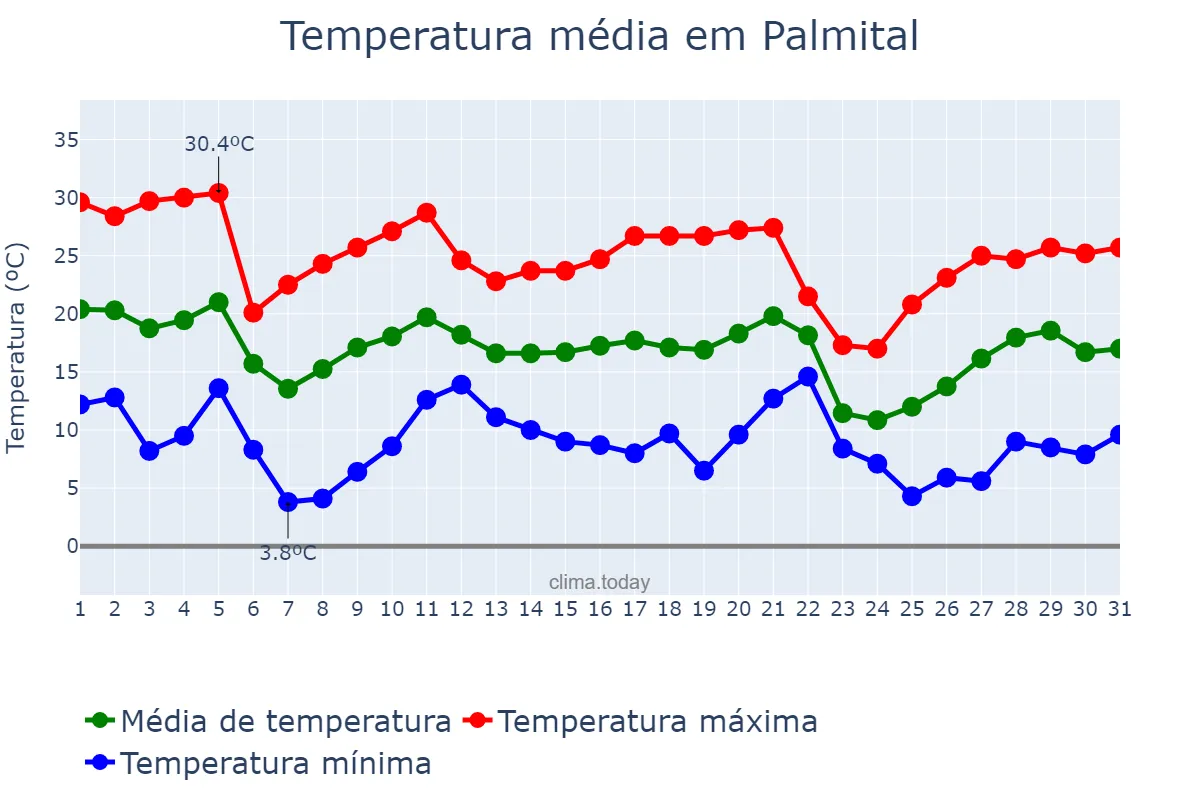 Temperatura em maio em Palmital, PR, BR