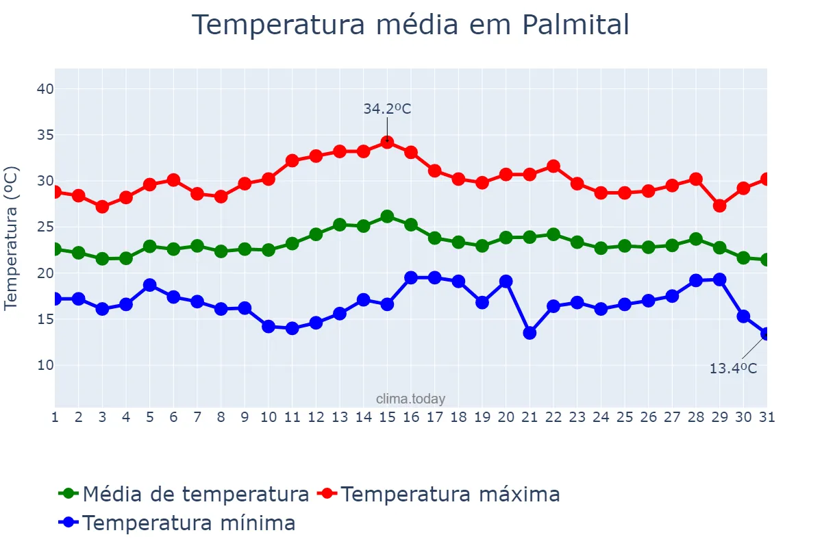 Temperatura em marco em Palmital, PR, BR