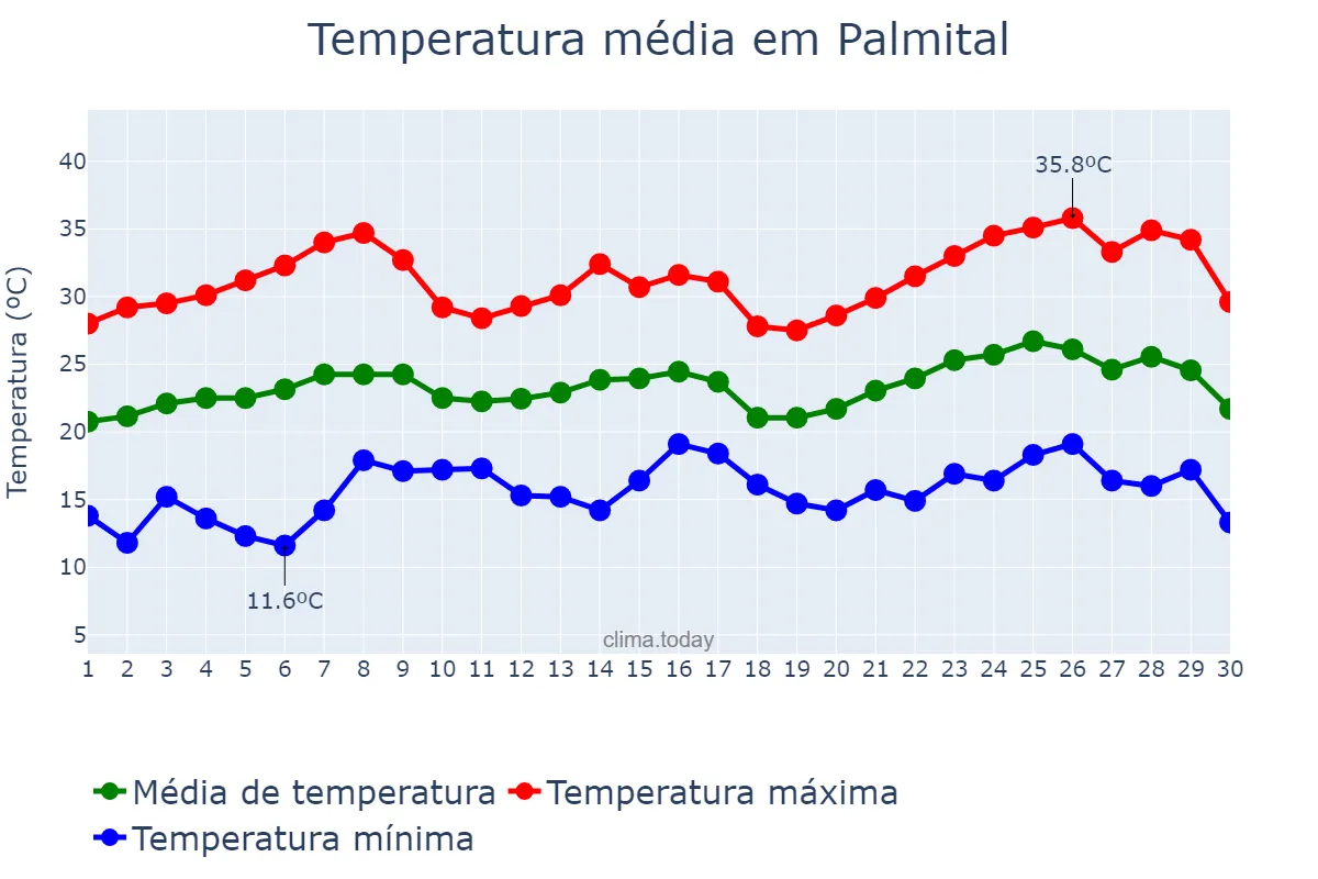 Temperatura em novembro em Palmital, PR, BR