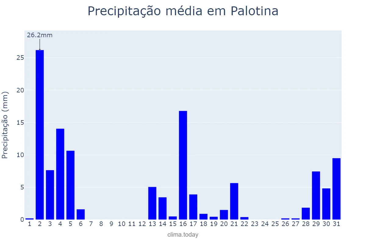 Precipitação em dezembro em Palotina, PR, BR