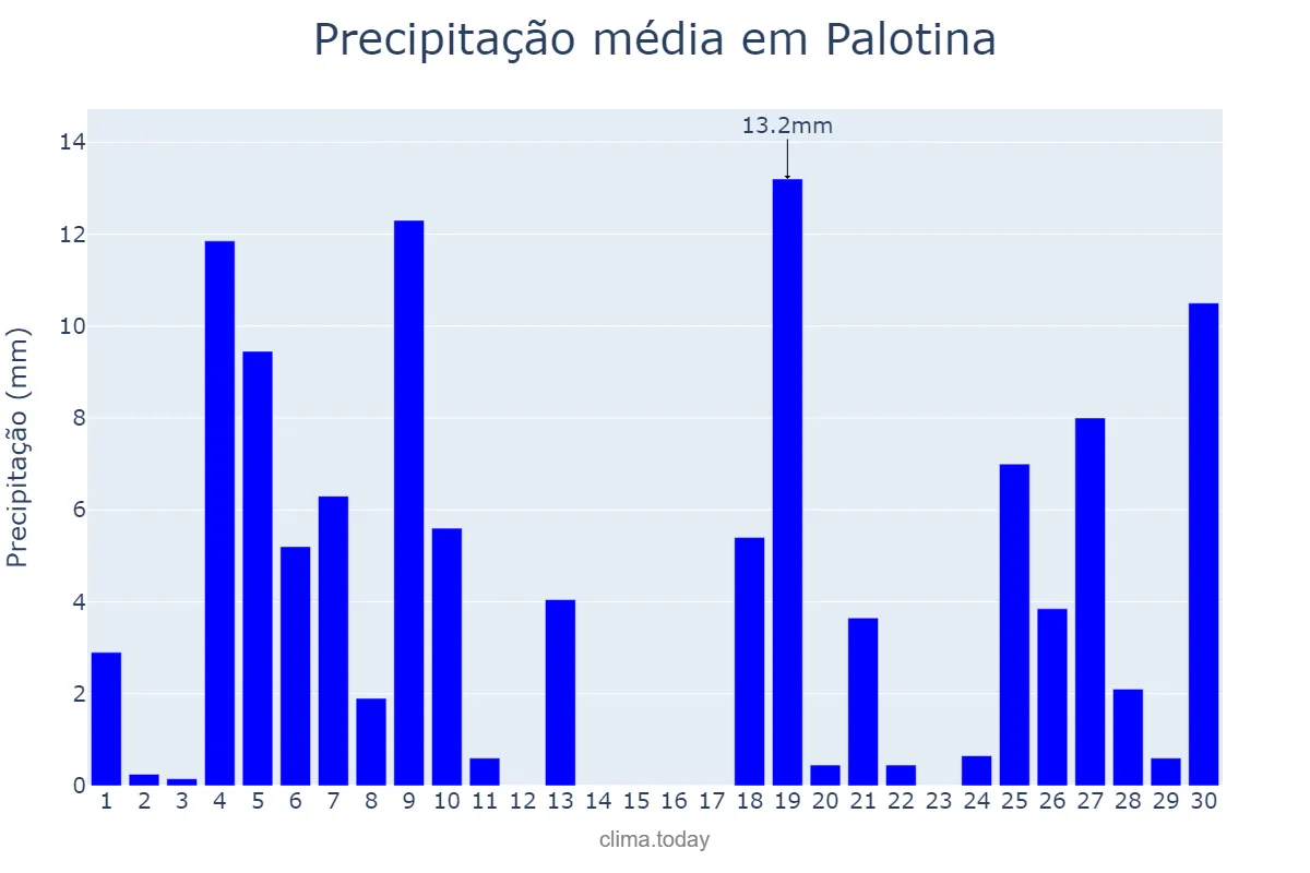 Precipitação em junho em Palotina, PR, BR