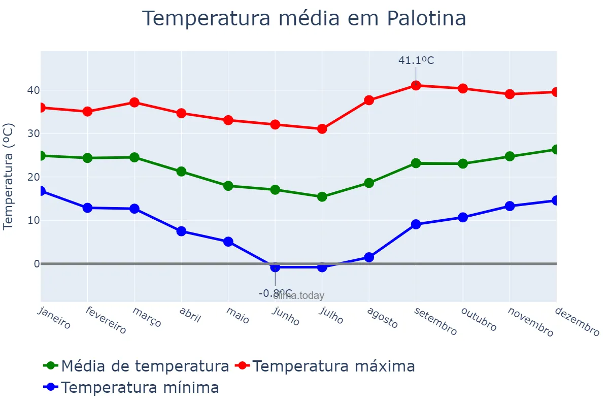 Temperatura anual em Palotina, PR, BR