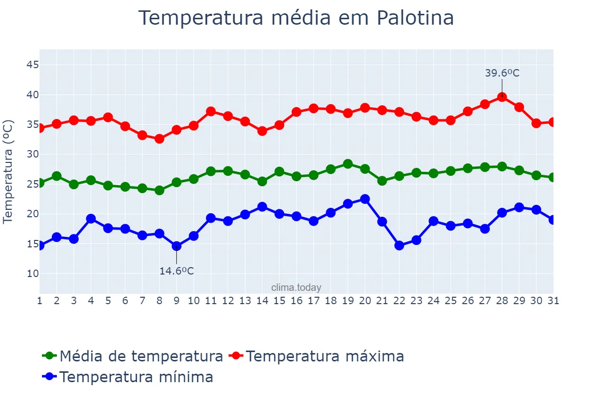 Temperatura em dezembro em Palotina, PR, BR