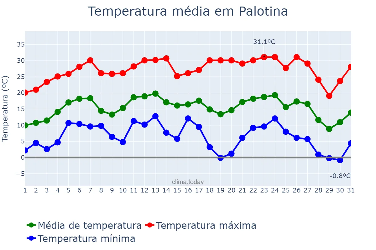Temperatura em julho em Palotina, PR, BR