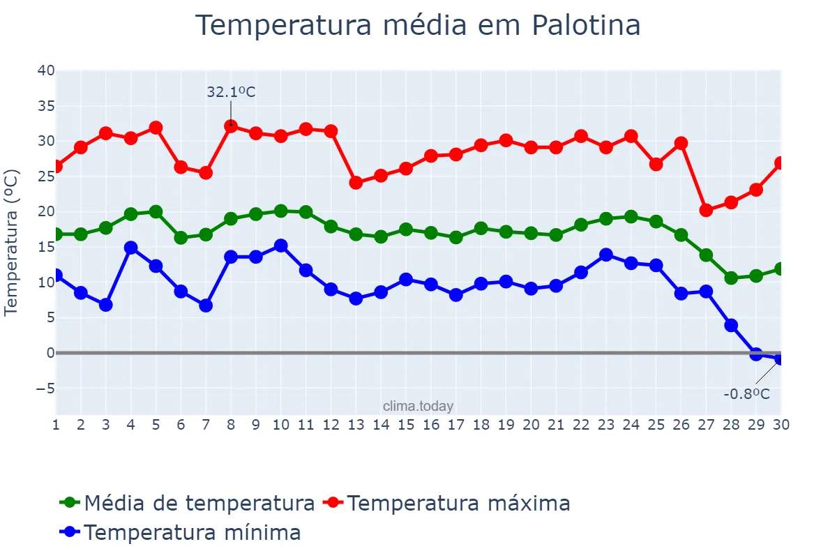 Temperatura em junho em Palotina, PR, BR