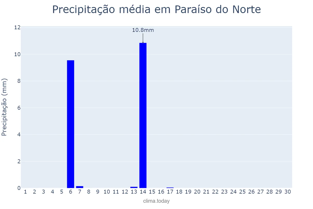 Precipitação em abril em Paraíso do Norte, PR, BR