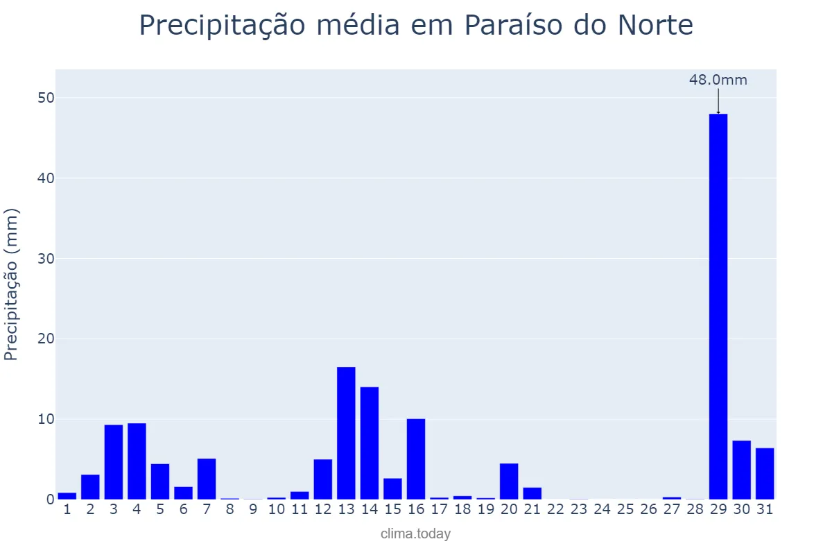 Precipitação em dezembro em Paraíso do Norte, PR, BR