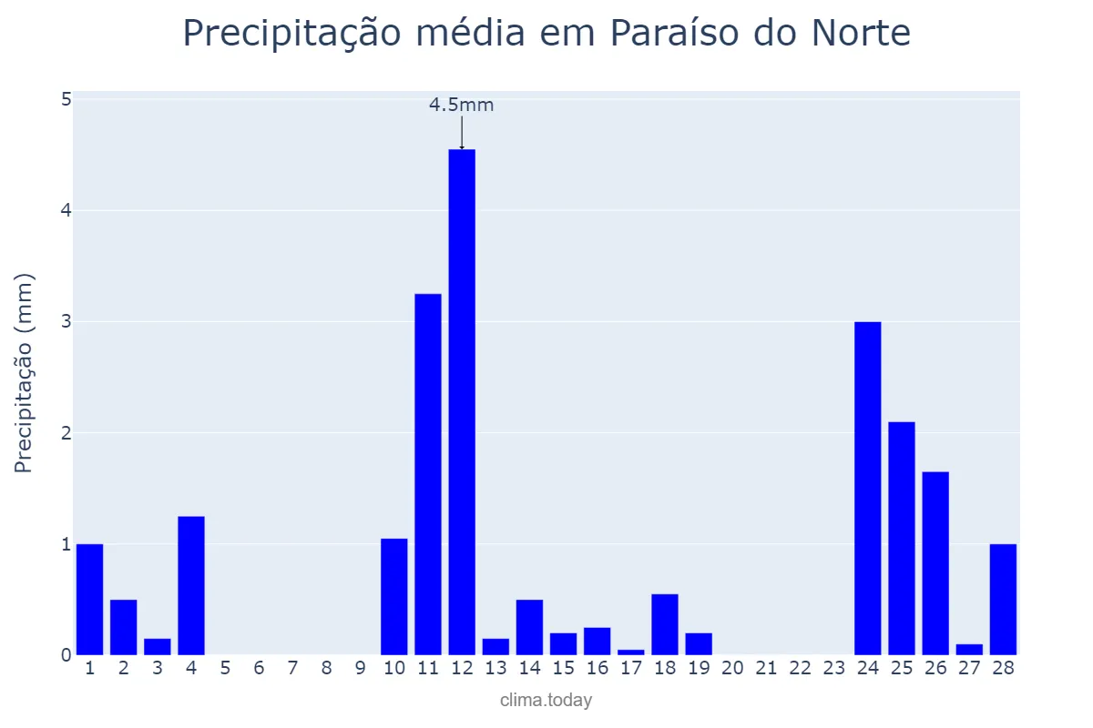 Precipitação em fevereiro em Paraíso do Norte, PR, BR