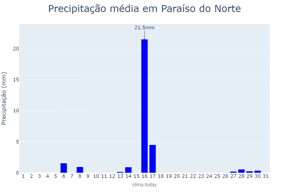 Precipitação em julho em Paraíso do Norte, PR, BR