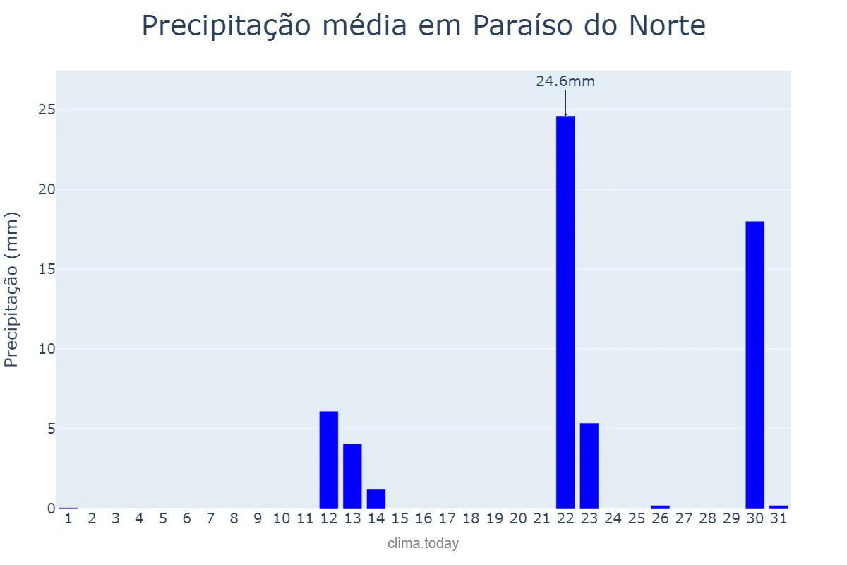 Precipitação em maio em Paraíso do Norte, PR, BR