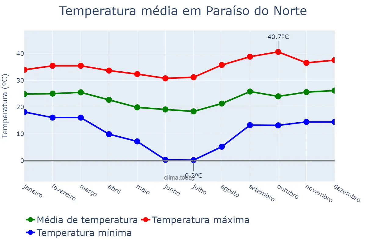 Temperatura anual em Paraíso do Norte, PR, BR