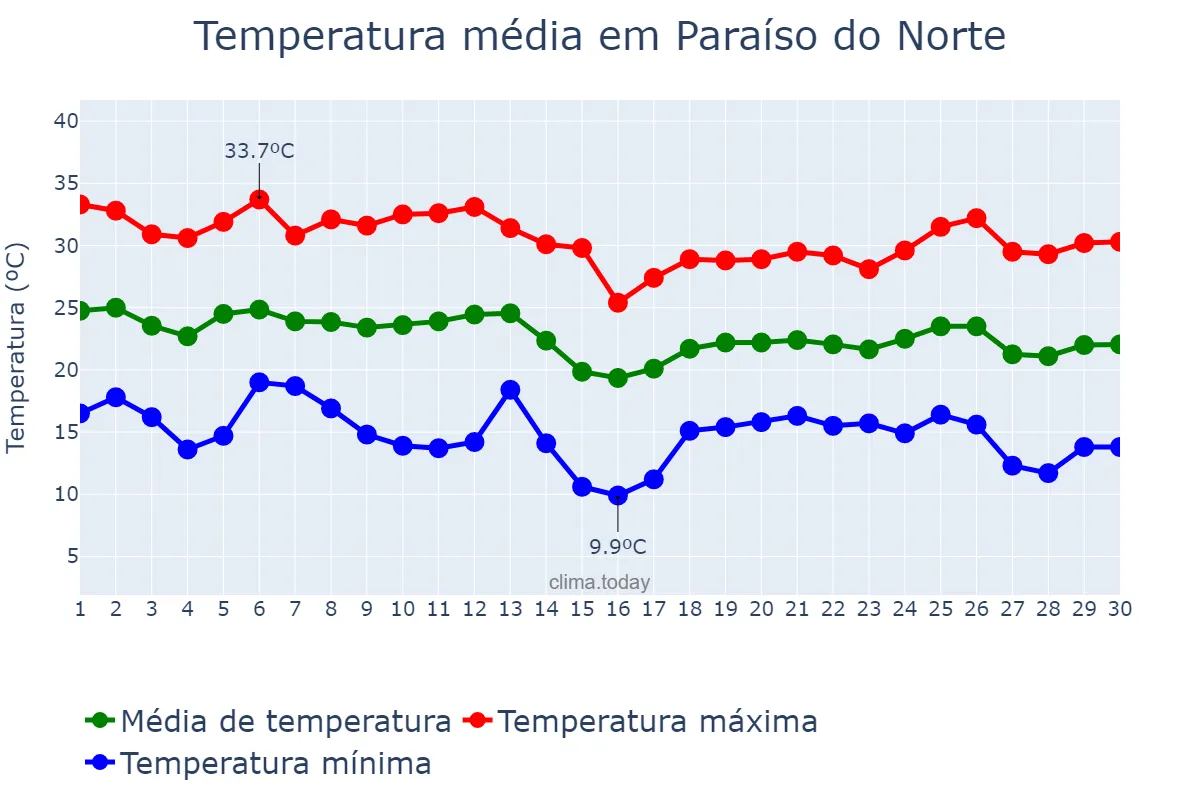Temperatura em abril em Paraíso do Norte, PR, BR