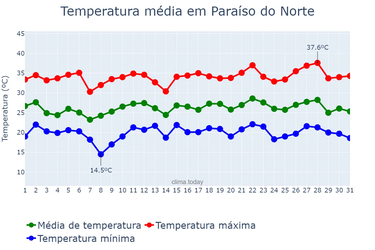 Temperatura em dezembro em Paraíso do Norte, PR, BR