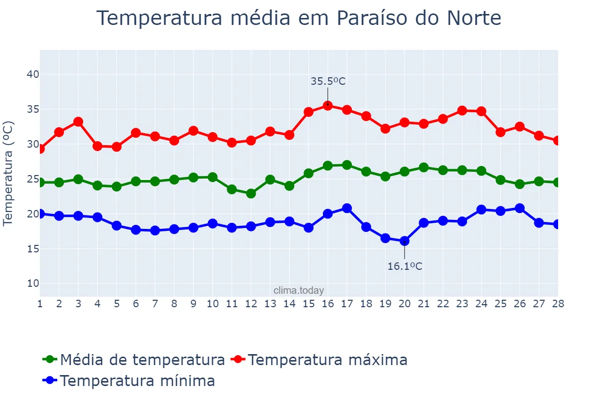 Temperatura em fevereiro em Paraíso do Norte, PR, BR