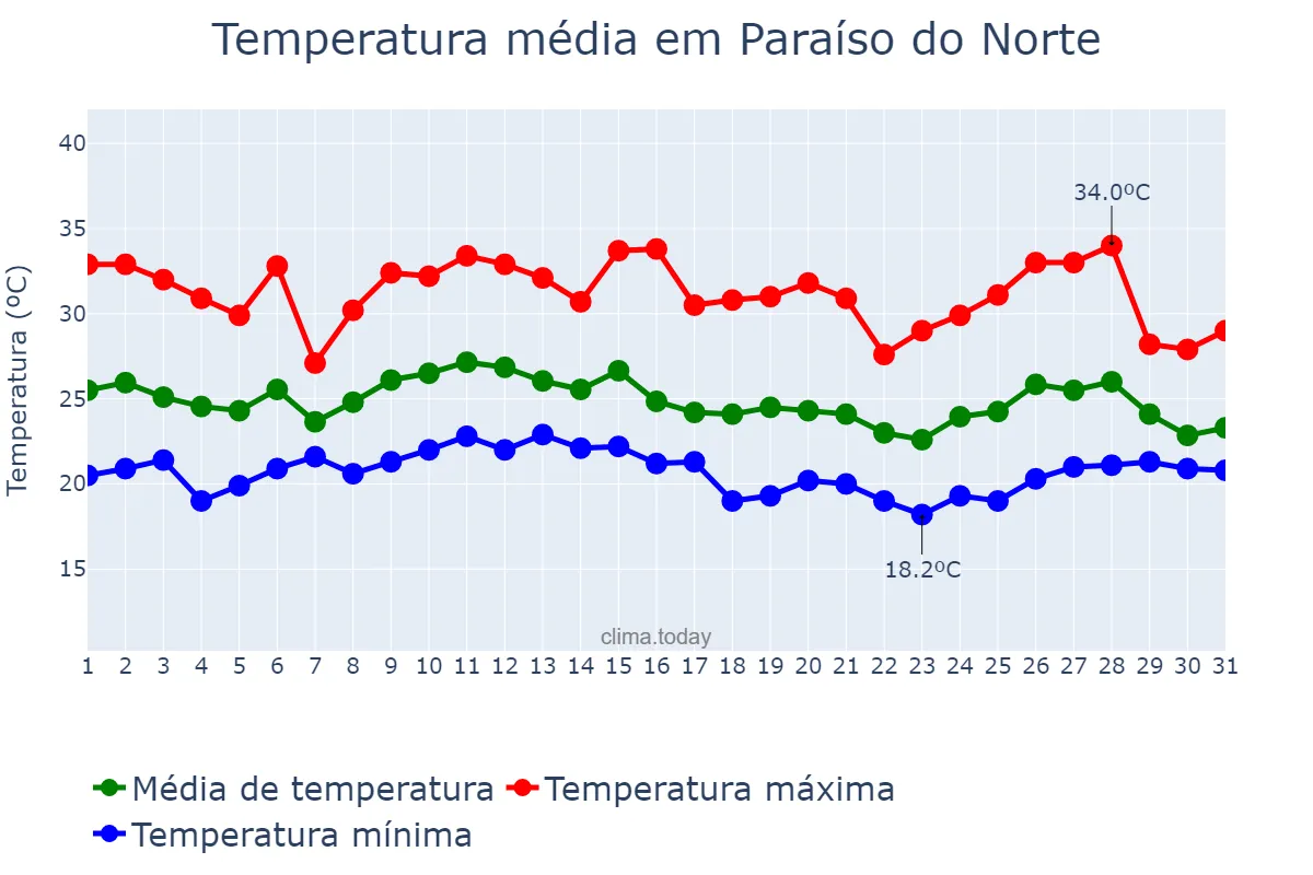 Temperatura em janeiro em Paraíso do Norte, PR, BR