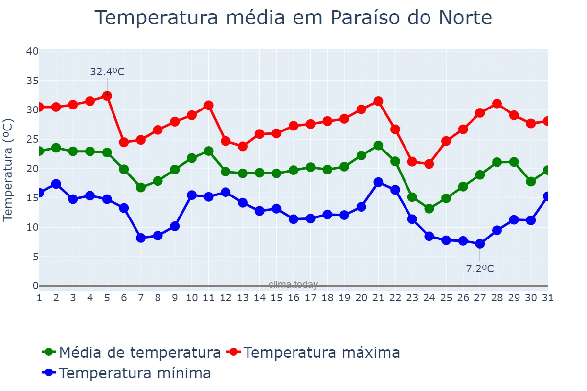 Temperatura em maio em Paraíso do Norte, PR, BR