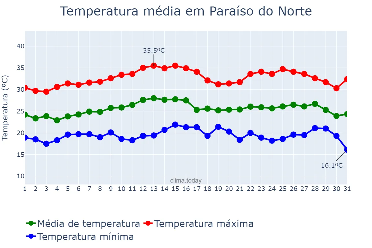 Temperatura em marco em Paraíso do Norte, PR, BR