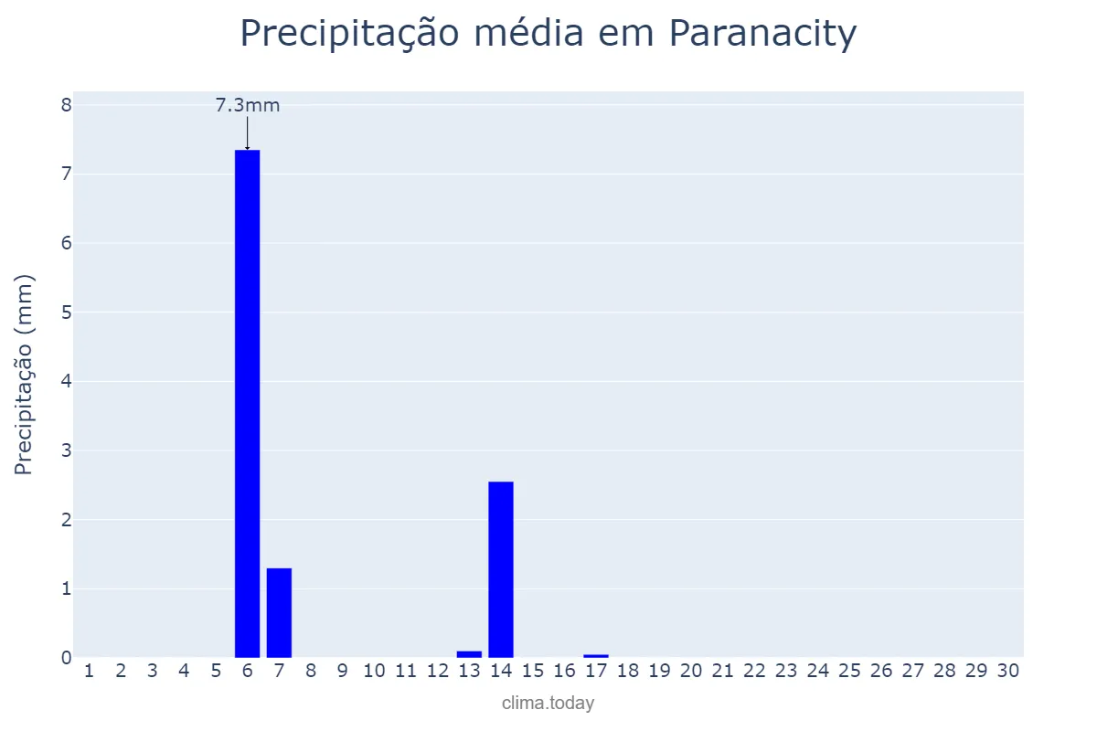 Precipitação em abril em Paranacity, PR, BR