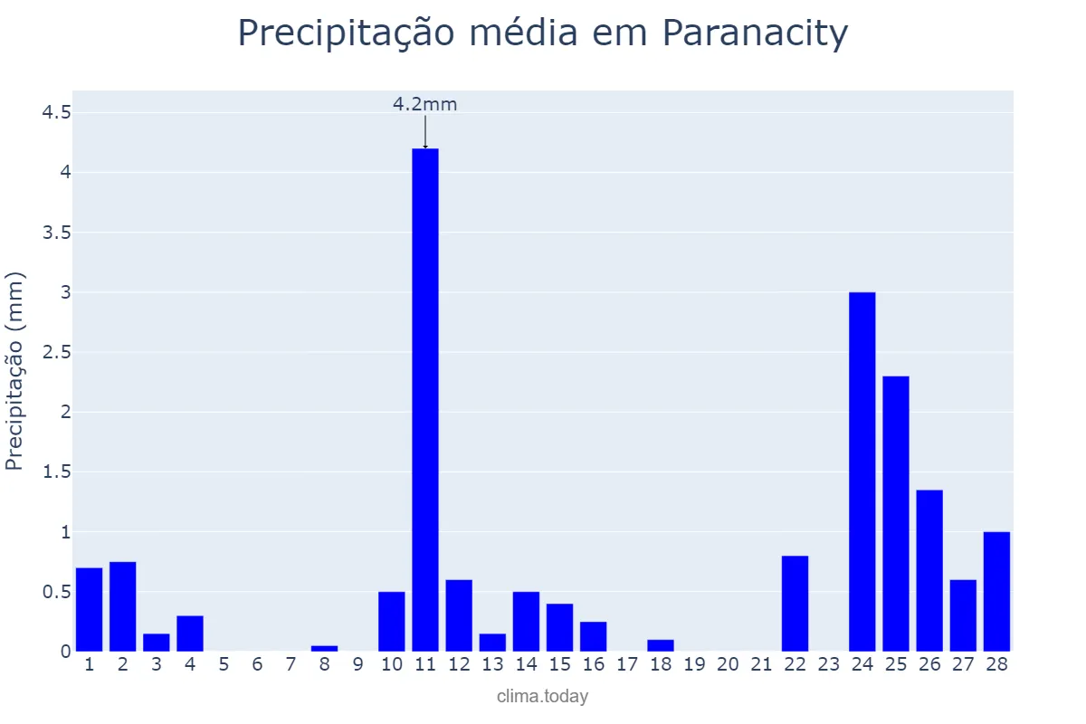 Precipitação em fevereiro em Paranacity, PR, BR