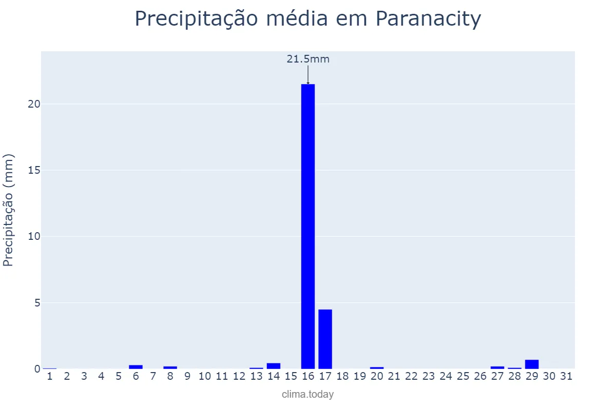 Precipitação em julho em Paranacity, PR, BR