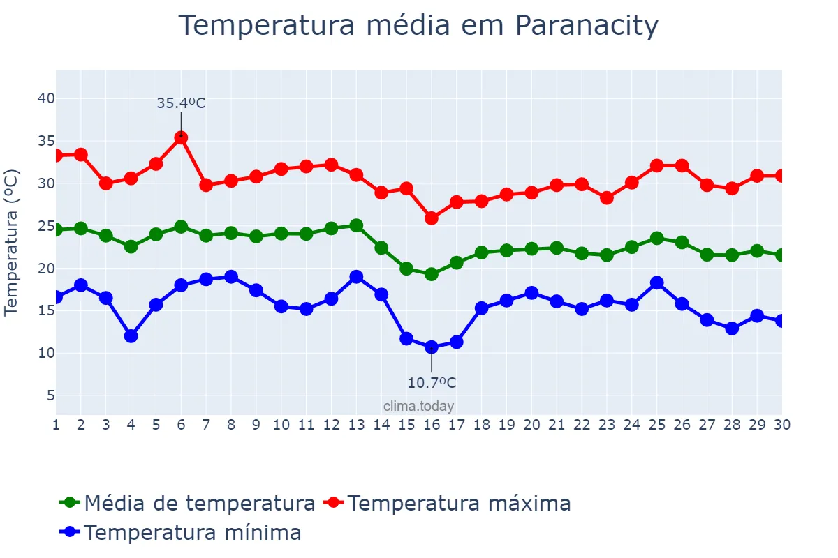 Temperatura em abril em Paranacity, PR, BR