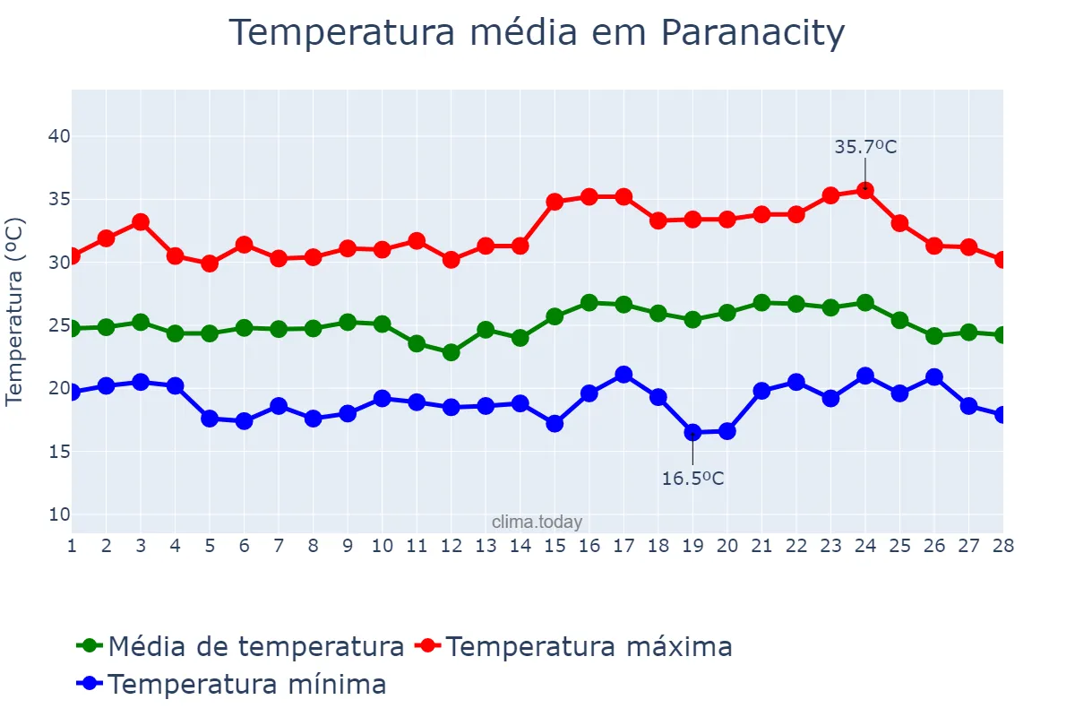 Temperatura em fevereiro em Paranacity, PR, BR