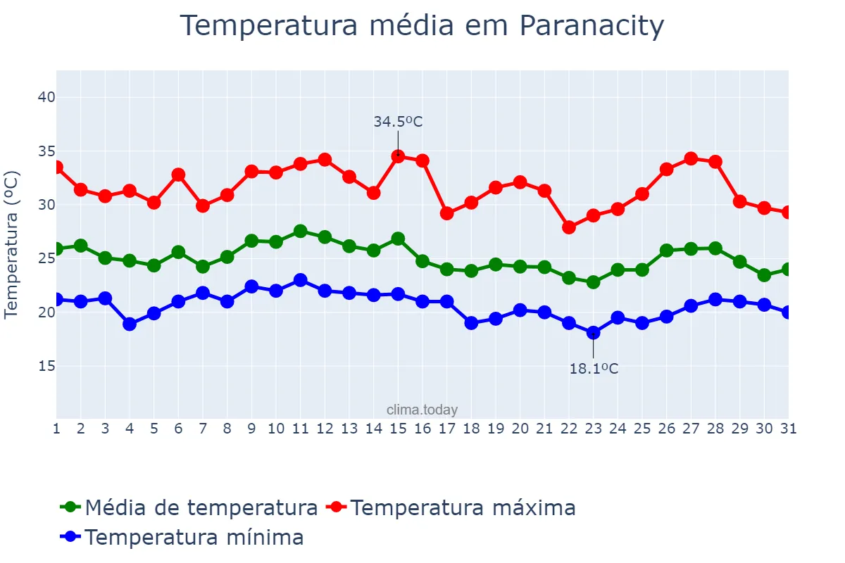 Temperatura em janeiro em Paranacity, PR, BR